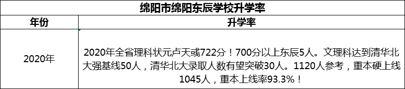2024年綿陽(yáng)市綿陽(yáng)東辰學(xué)校升學(xué)率怎么樣？