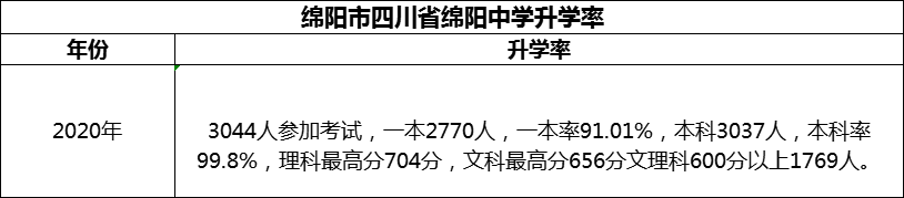 2024年綿陽市四川省綿陽中學(xué)升學(xué)率怎么樣？