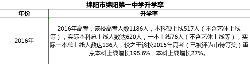 2024年綿陽市綿陽第一中學升學率怎么樣？