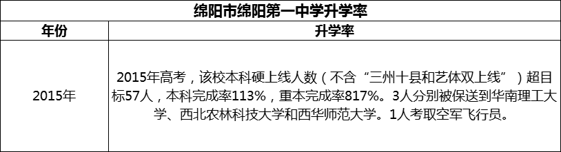 2024年綿陽市綿陽第一中學升學率怎么樣？