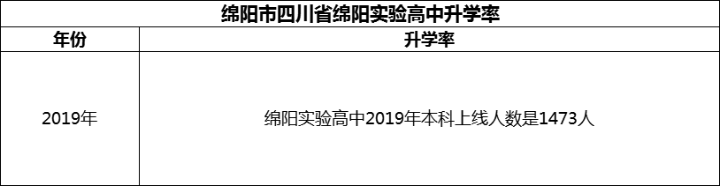 2024年綿陽市四川省綿陽實驗高中升學(xué)率怎么樣？