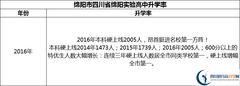 2024年綿陽市四川省綿陽實驗高中升學(xué)率怎么樣？