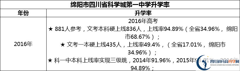 2024年綿陽市四川省科學(xué)城第一中學(xué)升學(xué)率怎么樣？