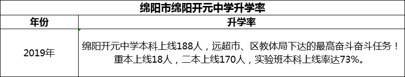 2024年綿陽(yáng)市綿陽(yáng)開元中學(xué)升學(xué)率怎么樣？