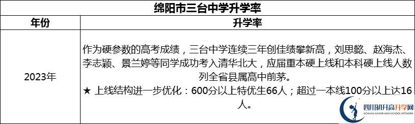 2024年綿陽市三臺中學升學率怎么樣？