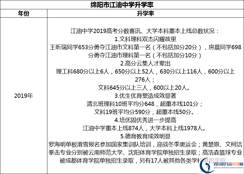 2024年綿陽市江油中學(xué)升學(xué)率怎么樣？