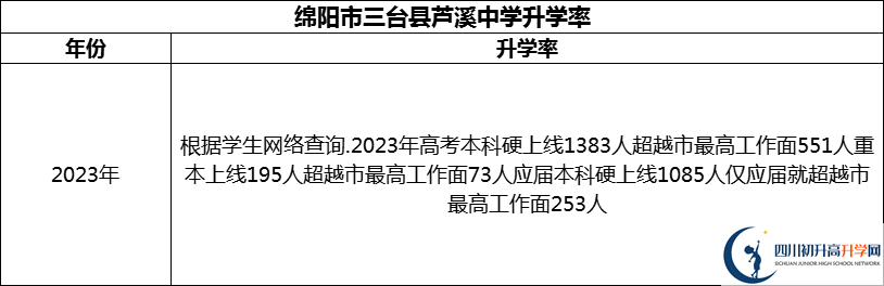 2024年綿陽市三臺縣蘆溪中學升學率怎么樣？