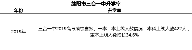 2024年綿陽市三臺(tái)一中升學(xué)率怎么樣？