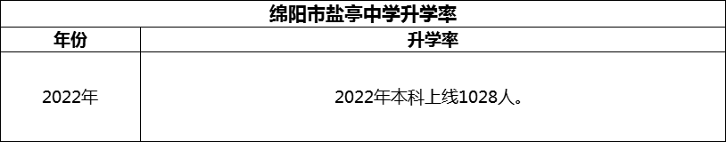 2024年綿陽(yáng)市鹽亭中學(xué)升學(xué)率怎么樣？