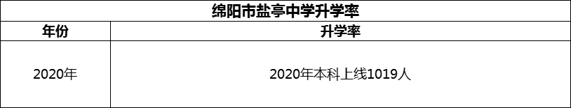 2024年綿陽(yáng)市鹽亭中學(xué)升學(xué)率怎么樣？