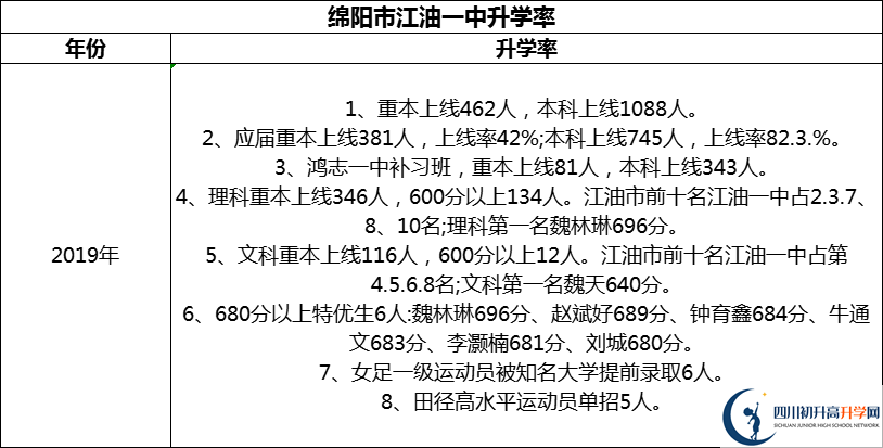 2024年綿陽(yáng)市江油一中升學(xué)率怎么樣？