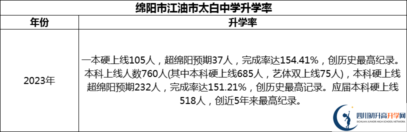 2024年綿陽市江油市太白中學升學率怎么樣？
