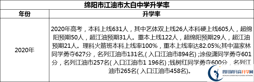 2024年綿陽市江油市太白中學升學率怎么樣？