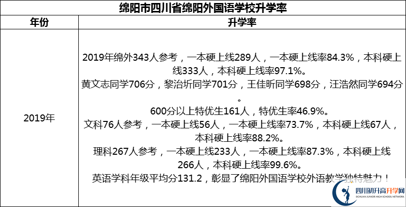 2024年綿陽市四川省綿陽外國語學(xué)校升學(xué)率怎么樣？