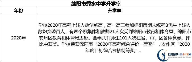 2024年綿陽市秀水中學(xué)升學(xué)率怎么樣？