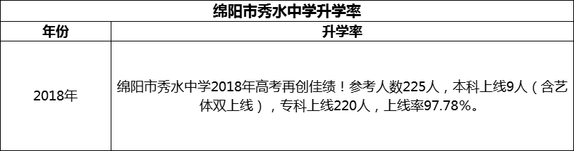 2024年綿陽市秀水中學(xué)升學(xué)率怎么樣？