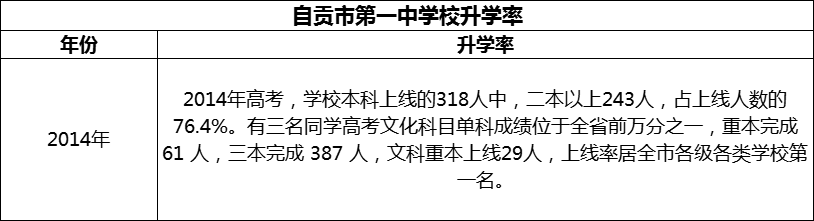 2024年自貢市第一中學校升學率怎么樣？