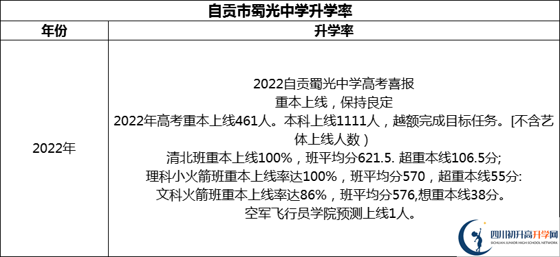 2024年自貢市蜀光中學(xué)升學(xué)率怎么樣？