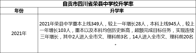 2024年自貢市四川省榮縣中學(xué)校升學(xué)率怎么樣？