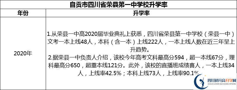 2024年自貢市四川省榮縣第一中學(xué)校升學(xué)率怎么樣？