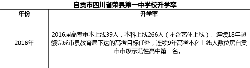 2024年自貢市四川省榮縣第一中學(xué)校升學(xué)率怎么樣？
