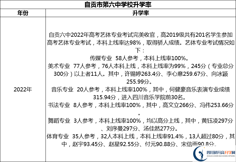 2024年自貢市第六中學(xué)校升學(xué)率怎么樣？