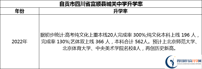 2024年自貢市四川省富順縣城關(guān)中學(xué)升學(xué)率怎么樣？