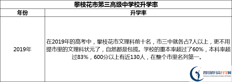 2024年攀枝花市第三高級中學(xué)校升學(xué)率怎么樣？