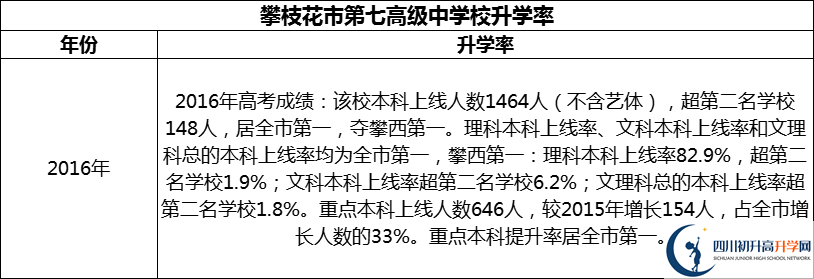 2024年攀枝花市第七高級(jí)中學(xué)校升學(xué)率怎么樣？