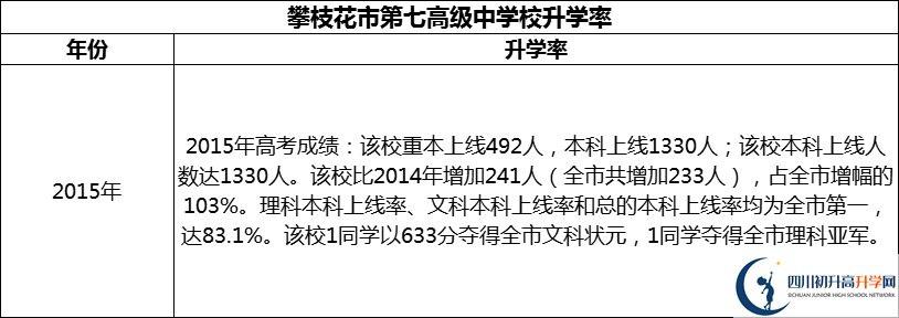 2024年攀枝花市第七高級(jí)中學(xué)校升學(xué)率怎么樣？