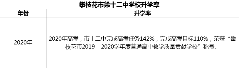 2024年攀枝花市第十二中學(xué)校升學(xué)率怎么樣？