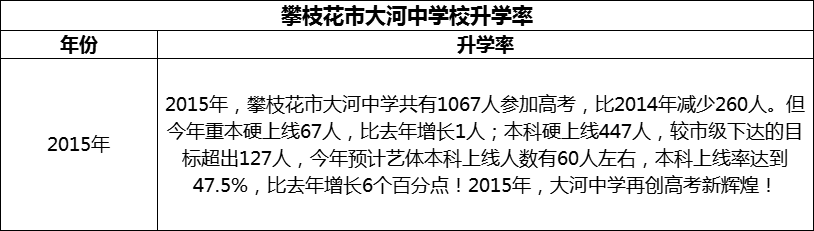 2024年攀枝花市大河中學校升學率怎么樣？