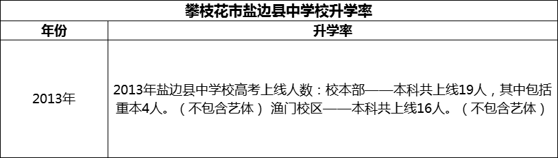 2024年攀枝花市鹽邊縣中學(xué)校升學(xué)率怎么樣？