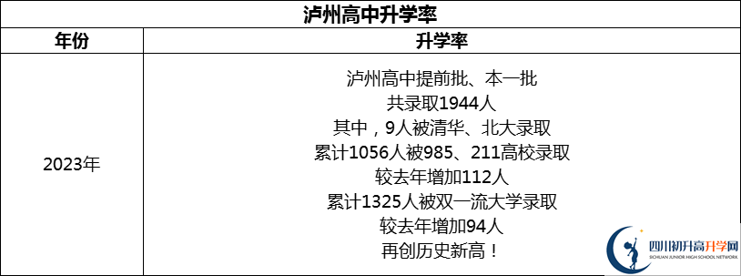 2024年瀘州市四川省瀘州高級中學(xué)校升學(xué)率怎么樣？