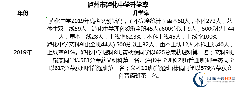 2024年瀘州市瀘化中學(xué)升學(xué)率怎么樣？