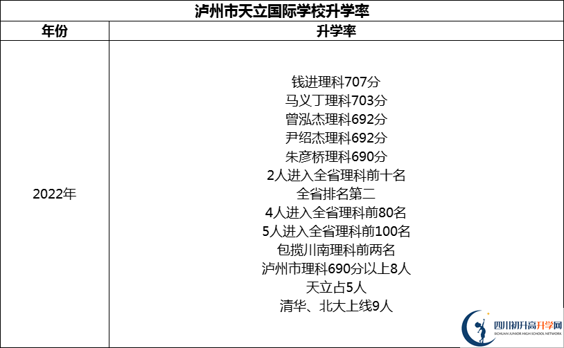 2024年瀘州市天立國際學(xué)校升學(xué)率怎么樣？