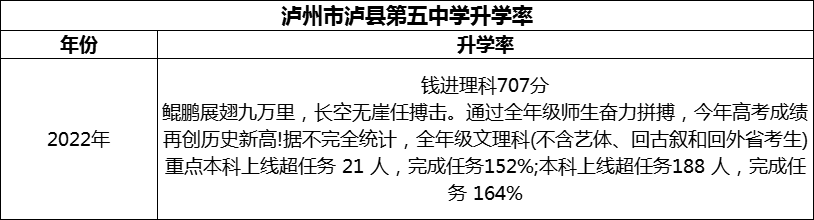 2024年瀘州市瀘縣第五中學(xué)升學(xué)率怎么樣？