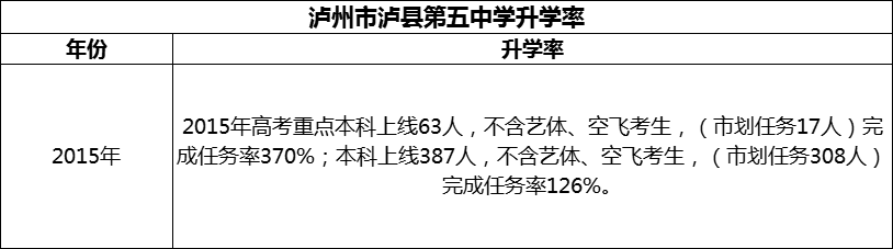 2024年瀘州市瀘縣第五中學(xué)升學(xué)率怎么樣？