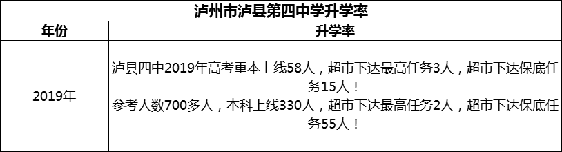 2024年瀘州市瀘縣第四中學(xué)升學(xué)率怎么樣？