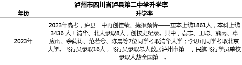 2024年瀘州市四川省瀘縣第二中學(xué)升學(xué)率怎么樣？