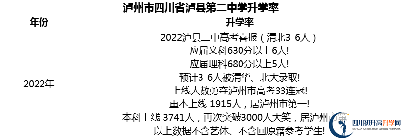 2024年瀘州市四川省瀘縣第二中學(xué)升學(xué)率怎么樣？