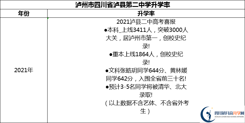 2024年瀘州市四川省瀘縣第二中學(xué)升學(xué)率怎么樣？