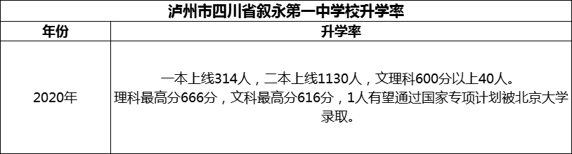 2024年瀘州市四川省敘永第一中學(xué)校升學(xué)率怎么樣？