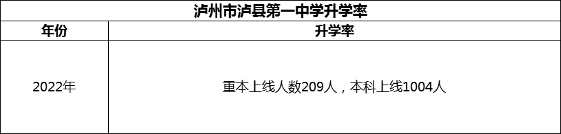 2024年瀘州市瀘縣第一中學(xué)升學(xué)率怎么樣？