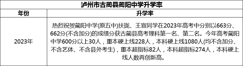 2024年瀘州市古藺縣藺陽中學(xué)升學(xué)率怎么樣？