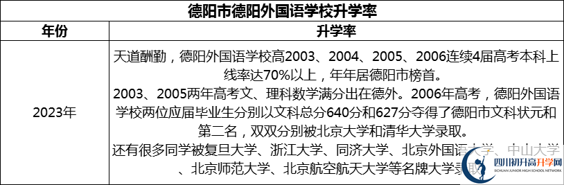 2024年德陽市德陽外國語學(xué)校升學(xué)率怎么樣？