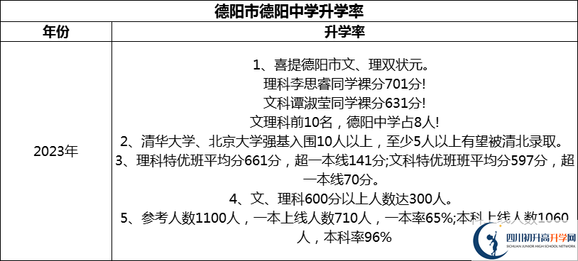 2024年德陽市德陽中學(xué)升學(xué)率怎么樣？