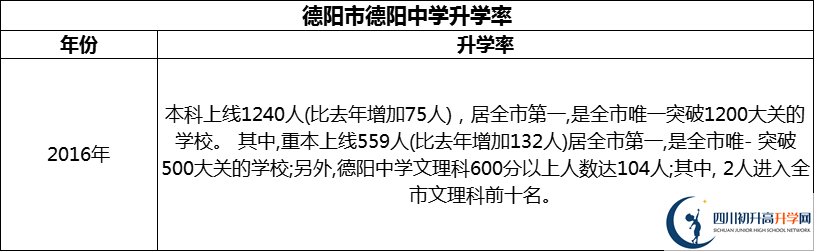 2024年德陽市德陽中學(xué)升學(xué)率怎么樣？