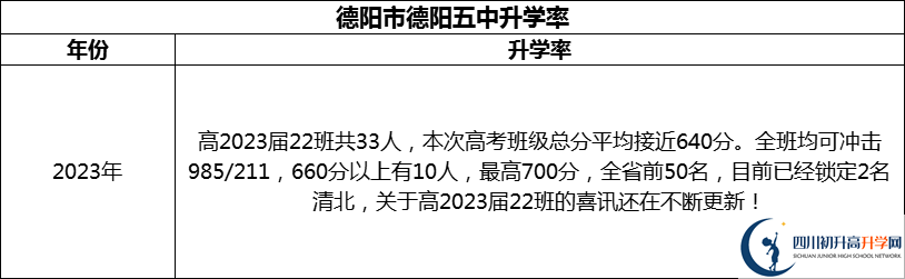 2024年德陽市德陽五中升學率怎么樣？