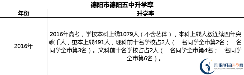 2024年德陽市德陽五中升學率怎么樣？